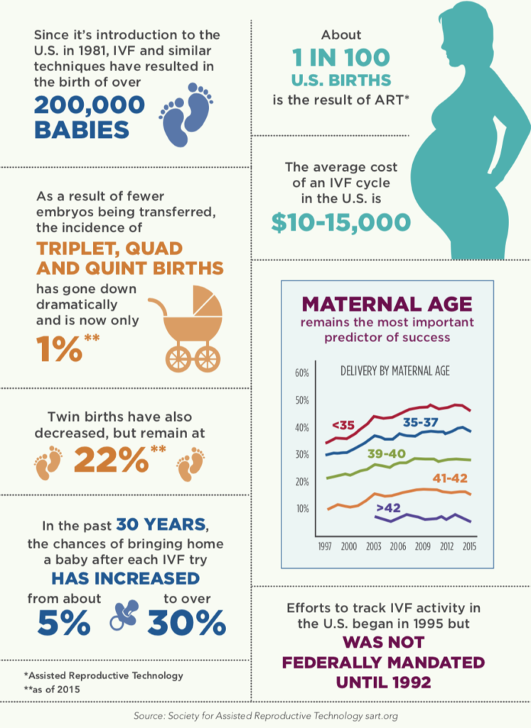 IVF Infographic